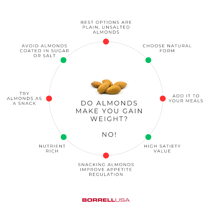 Do almonds make you gain weight